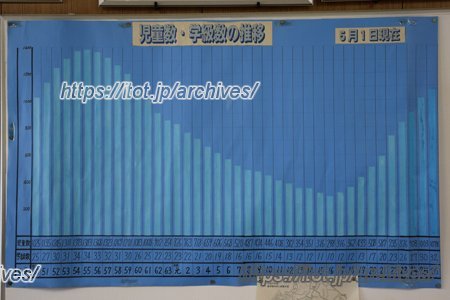 船橋市立坪井小学校　生徒数