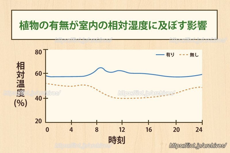 植物があったほうが相対湿度が高くなっている