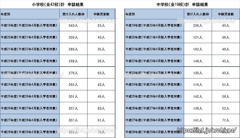 一宮市「年度別 隣接校選択制の推移表」(一宮市HPより抜粋)