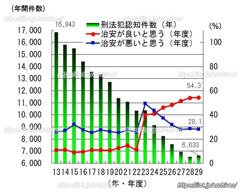 足立区における刑法犯認知件数、体感治安の推移