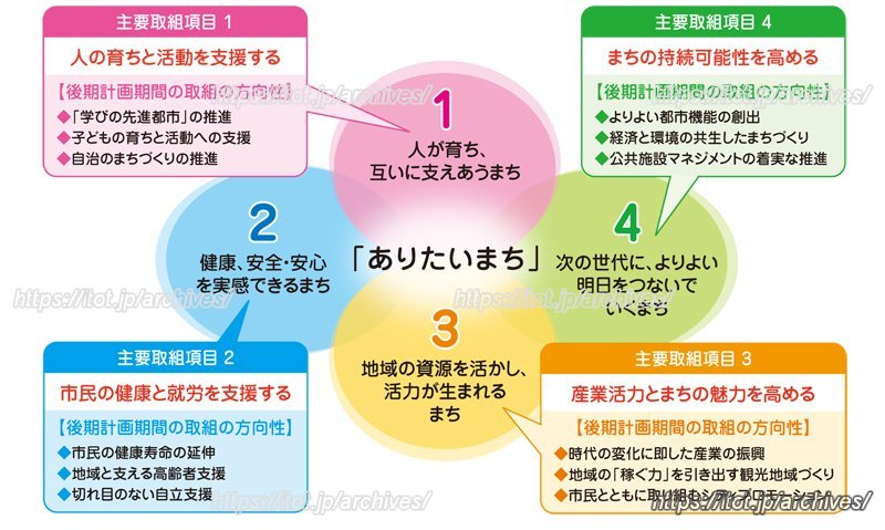 後期まちづくり基本計画