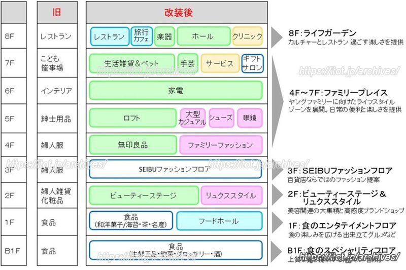 フロア構成のリニューアル概要