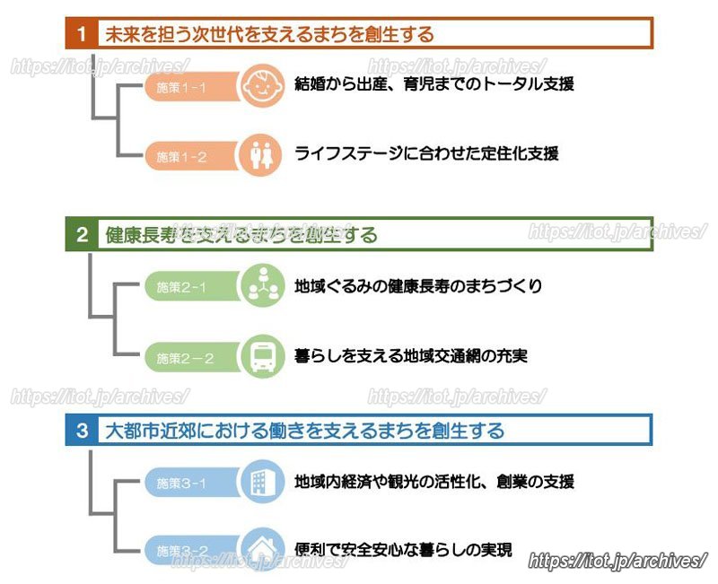 『日進市人口ビジョン・総合戦略』より