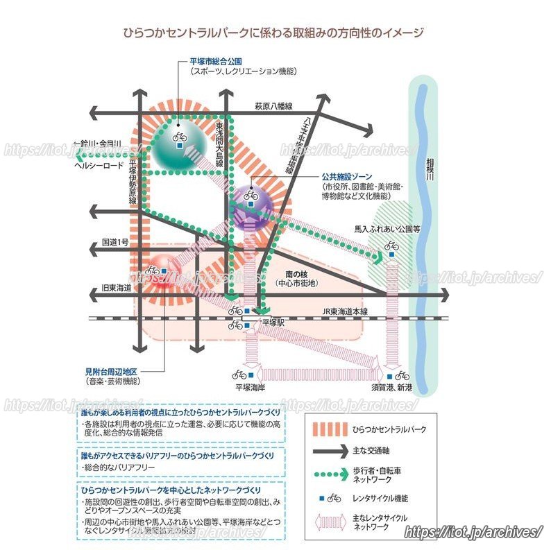「ひらつかセントラルパーク」に係わる取組みの方向性のイメージ