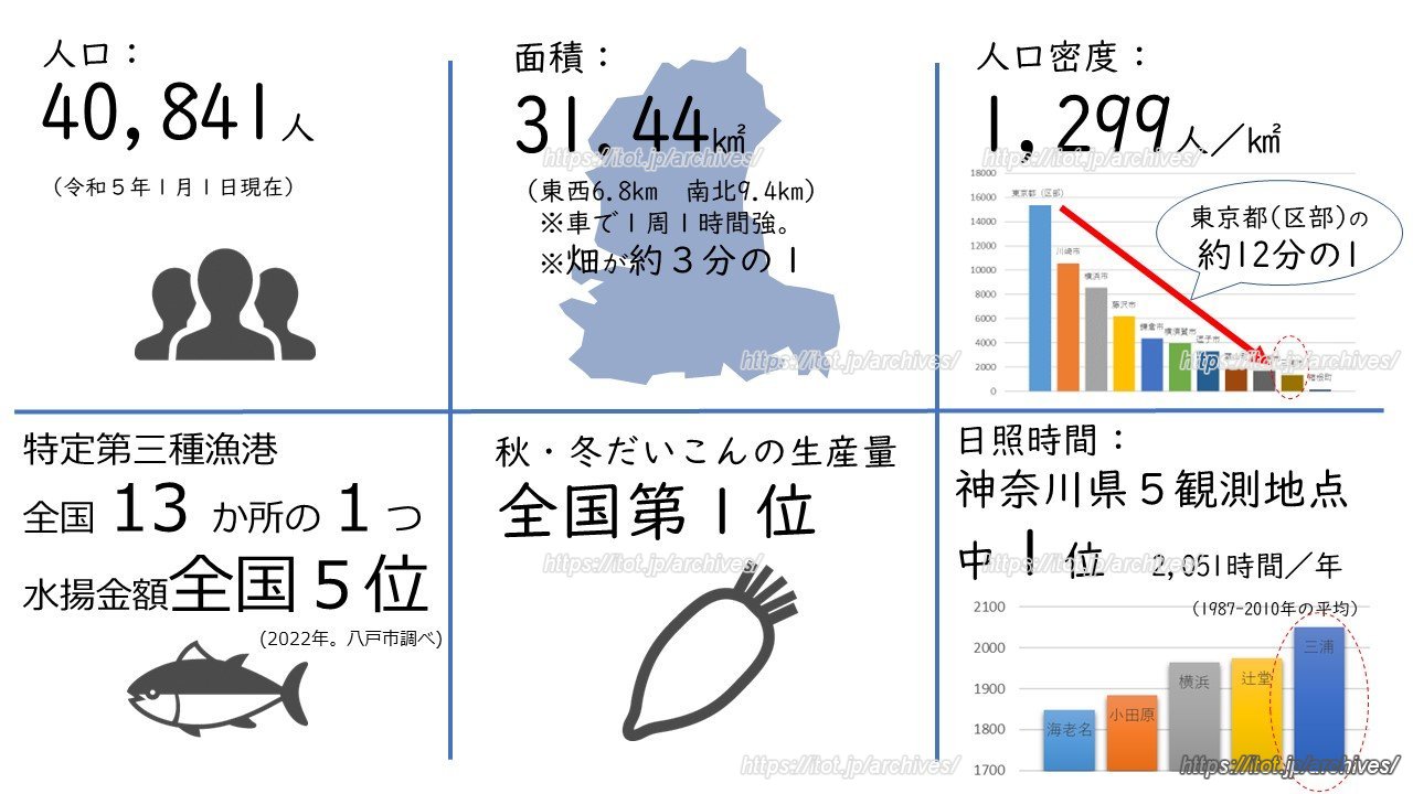 三浦市の概要と魅力（提供：三浦市）