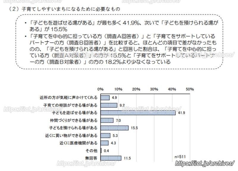 「子育てしやすいまちになるために必要なもの」に対する回答結果(引用:泉区子育てに関するアンケート調査)