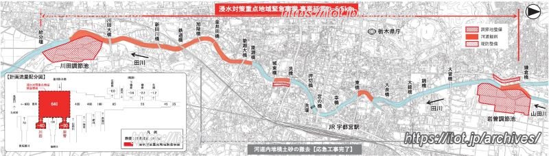 田川流域の約6.5キロメートルの区間で、県の「浸水対策重点地域緊急事業」が進められている（資料提供：栃木県）