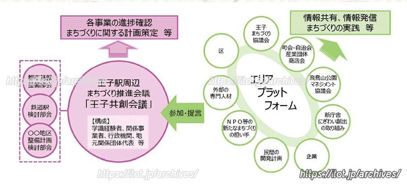 「王子駅周辺まちづくりガイドライン」より
