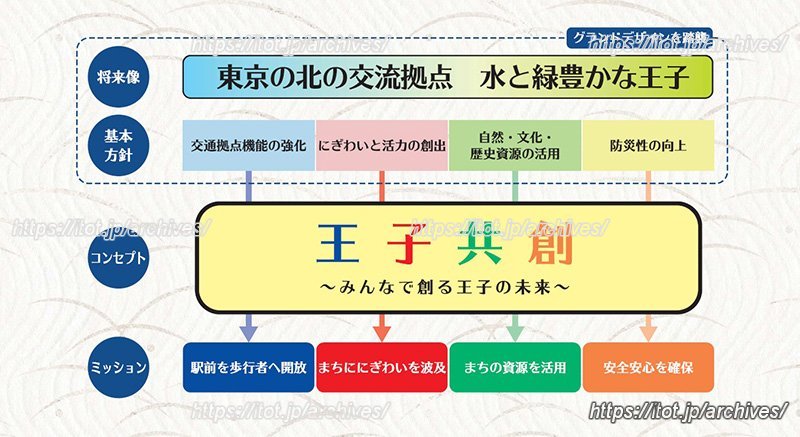 「王子駅周辺まちづくりガイドライン」より