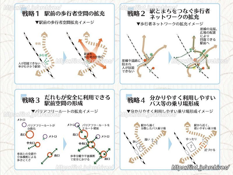 「王子駅周辺まちづくりガイドライン」より
