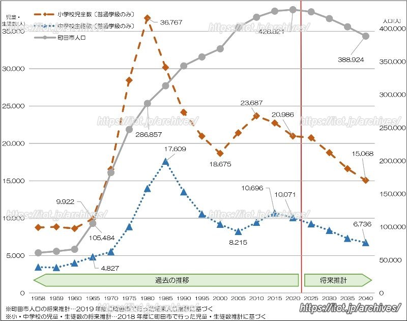 町田市立学校の児童・生徒数及び町田市人口の推移と将来推計（引用：「町田市新たな学校づくり推進計画（2021年5月）」）