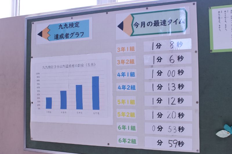 踊り場に掲示されている九九検定の状況